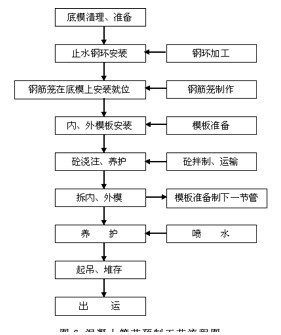 混凝土管節(jié)預制工藝流程圖