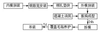 混凝土檢查井生產(chǎn)工藝