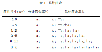 累計(jì)篩余