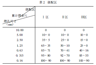 級(jí)配區(qū)