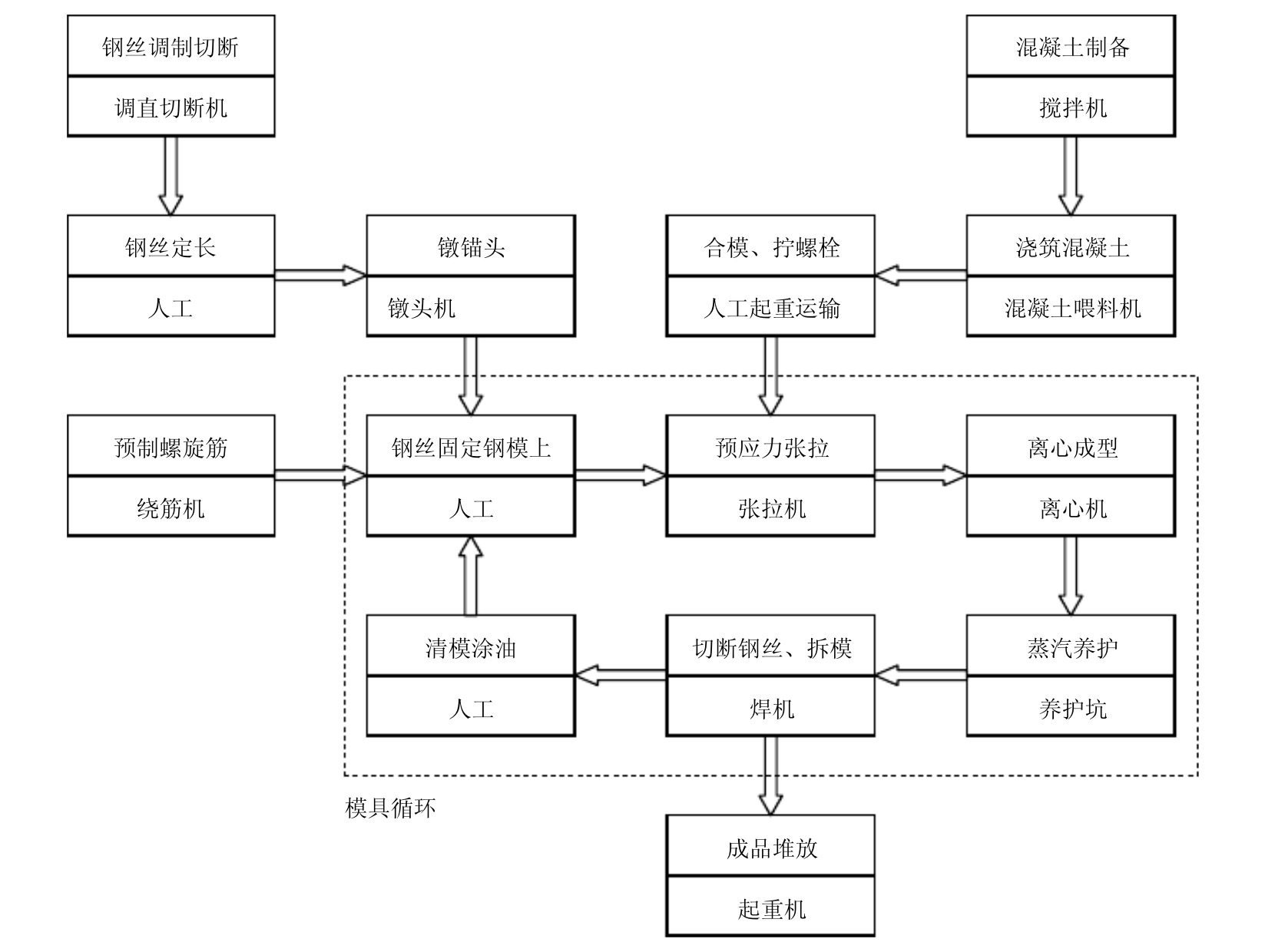 電桿生產(chǎn)工藝流程圖