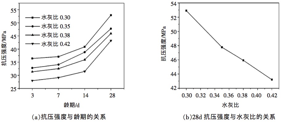 水灰比對干硬性混凝土強度的影響
