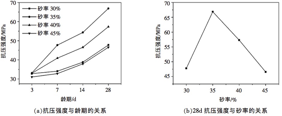砂率對干硬性混凝土抗壓強度的影響