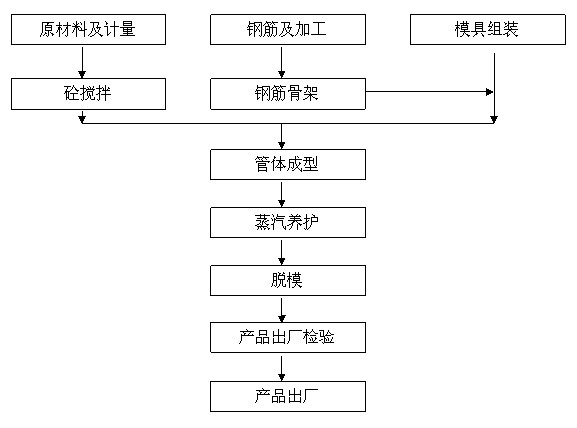 水泥制管生產(chǎn)承口水泥管工藝流程