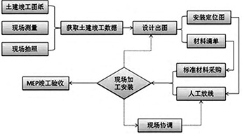 水泥管設備安裝的工藝流程