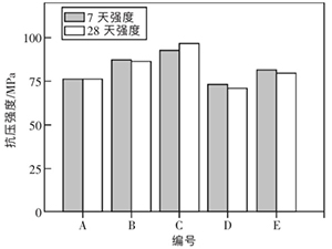 不同骨料對(duì)強(qiáng)度的影響